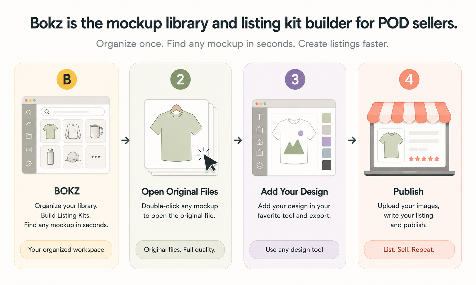Four-step workflow showing Bokz organizing mockups, opening original files, adding designs, and publishing listings.